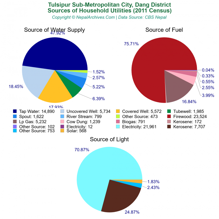 Household Utilities Pie Charts of Tulsipur Sub-Metropolitan City