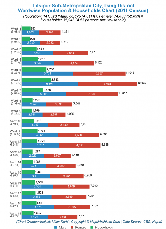 Wardwise Population Chart of Tulsipur Sub-Metropolitan City