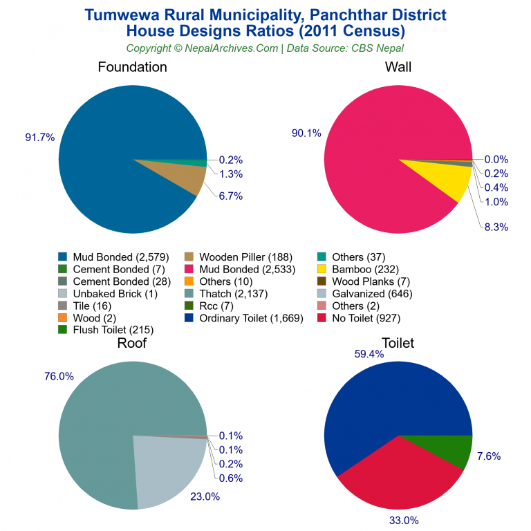 House Design Ratios Pie Charts of Tumwewa Rural Municipality