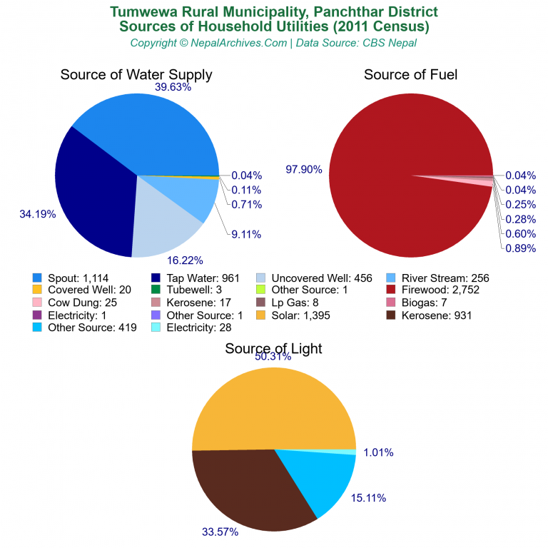 Household Utilities Pie Charts of Tumwewa Rural Municipality