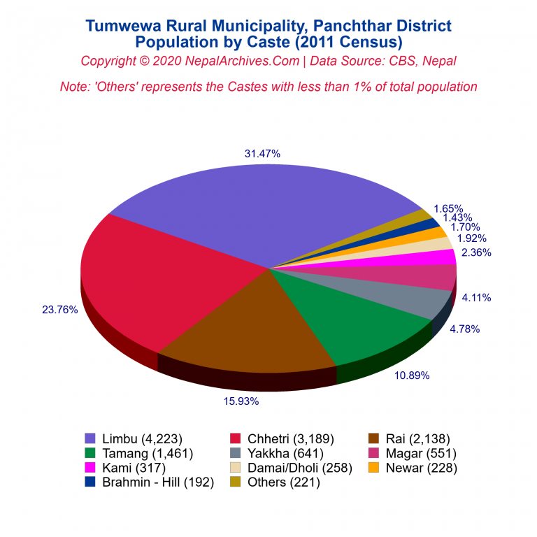 Population by Castes Chart of Tumwewa Rural Municipality