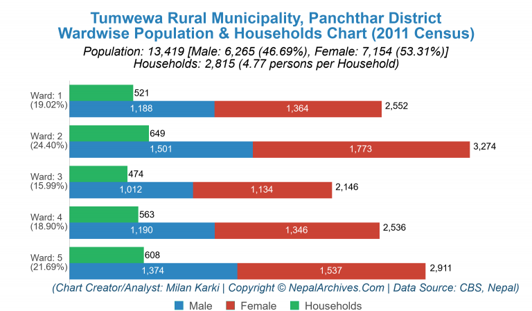 Wardwise Population Chart of Tumwewa Rural Municipality