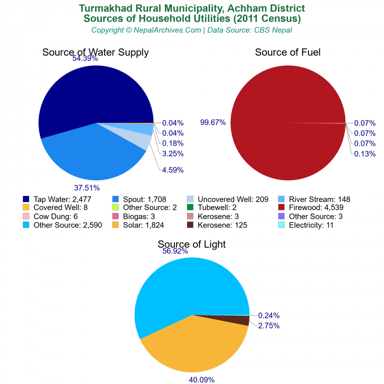Household Utilities Pie Charts of Turmakhad Rural Municipality