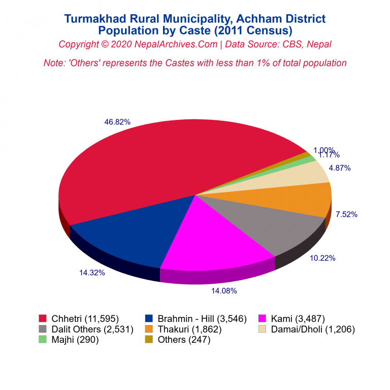 Population by Castes Chart of Turmakhad Rural Municipality