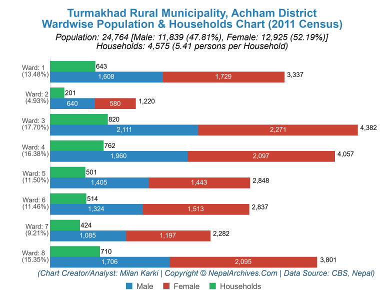 Wardwise Population Chart of Turmakhad Rural Municipality