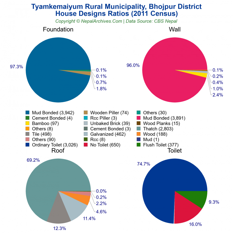 House Design Ratios Pie Charts of Tyamkemaiyum Rural Municipality