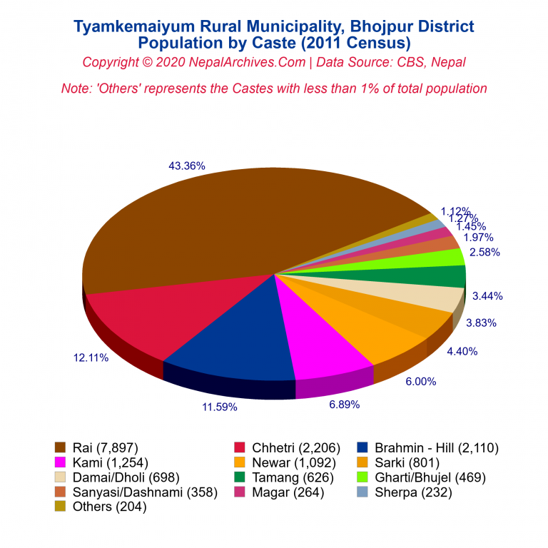 Population by Castes Chart of Tyamkemaiyum Rural Municipality