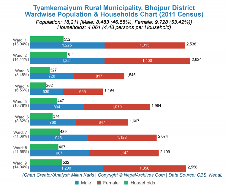 Wardwise Population Chart of Tyamkemaiyum Rural Municipality