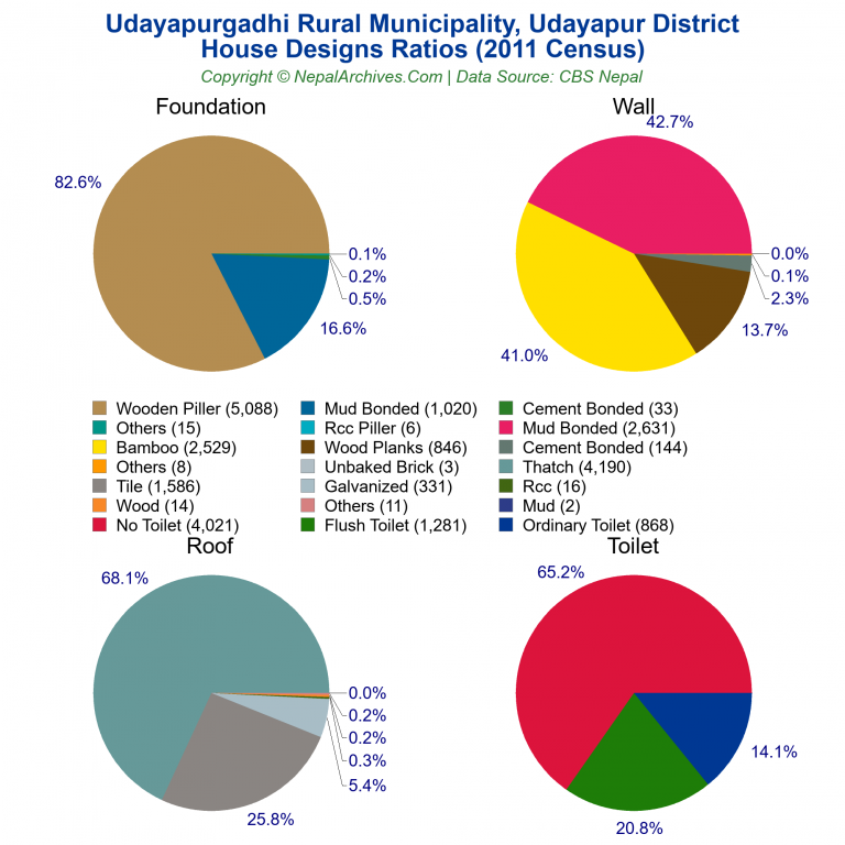 House Design Ratios Pie Charts of Udayapurgadhi Rural Municipality