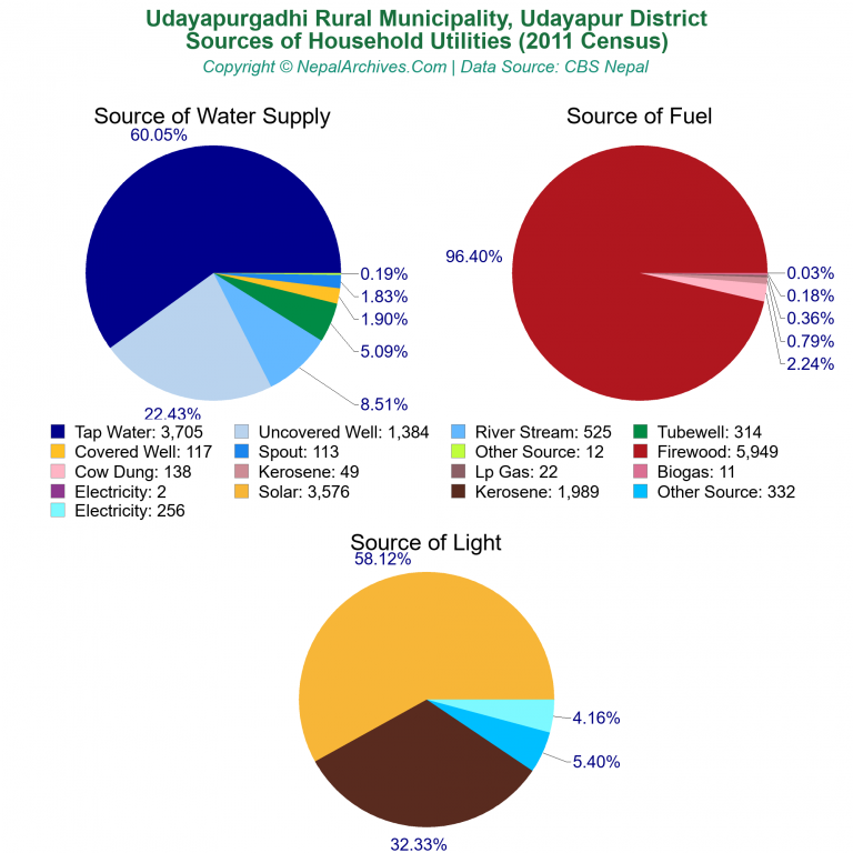 Household Utilities Pie Charts of Udayapurgadhi Rural Municipality