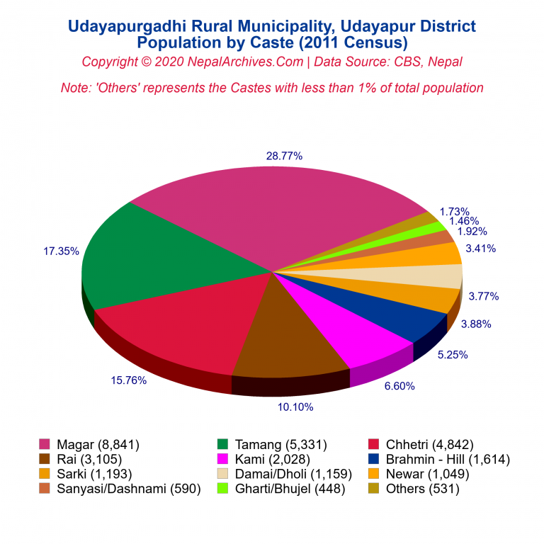 Population by Castes Chart of Udayapurgadhi Rural Municipality