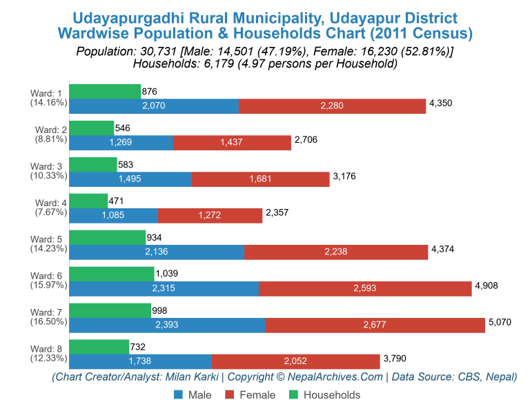 Wardwise Population Chart of Udayapurgadhi Rural Municipality