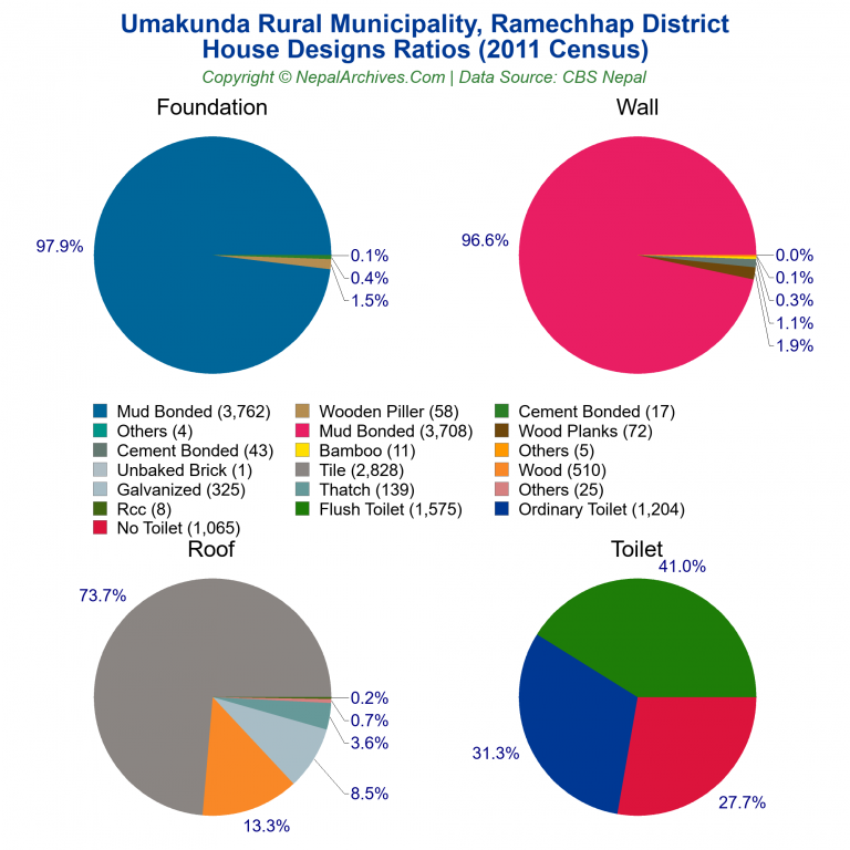 House Design Ratios Pie Charts of Umakunda Rural Municipality