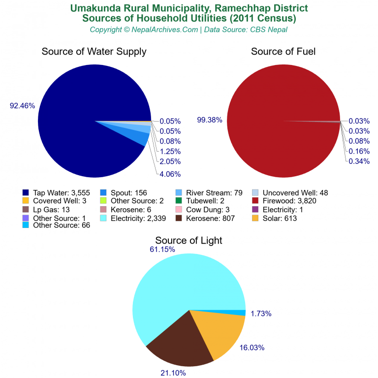 Household Utilities Pie Charts of Umakunda Rural Municipality