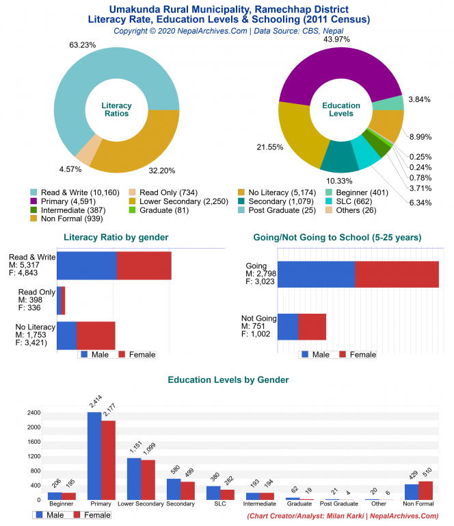 Literacy, Education Levels & Schooling Charts of Umakunda Rural Municipality