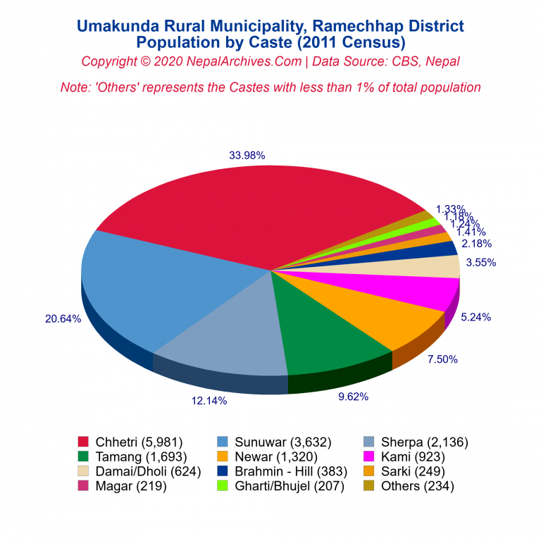 Population by Castes Chart of Umakunda Rural Municipality