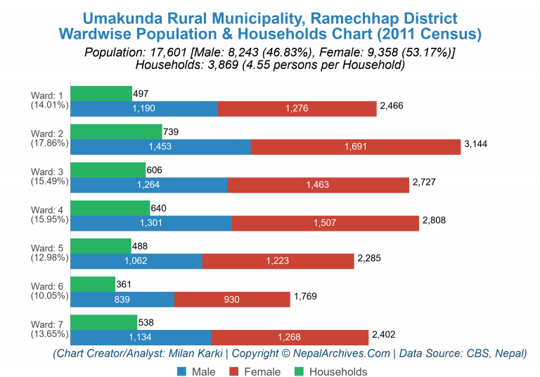 Wardwise Population Chart of Umakunda Rural Municipality