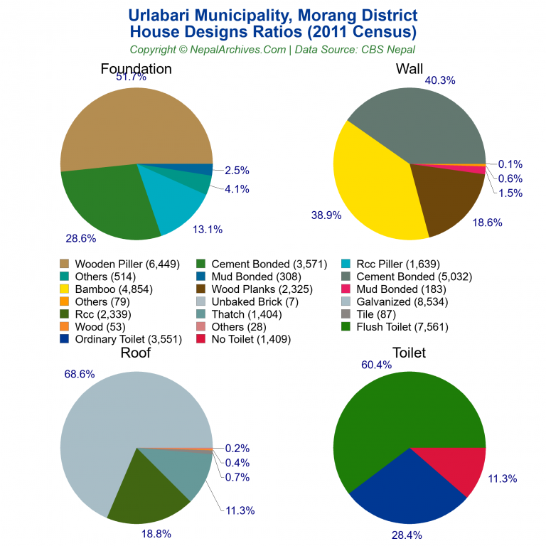 House Design Ratios Pie Charts of Urlabari Municipality