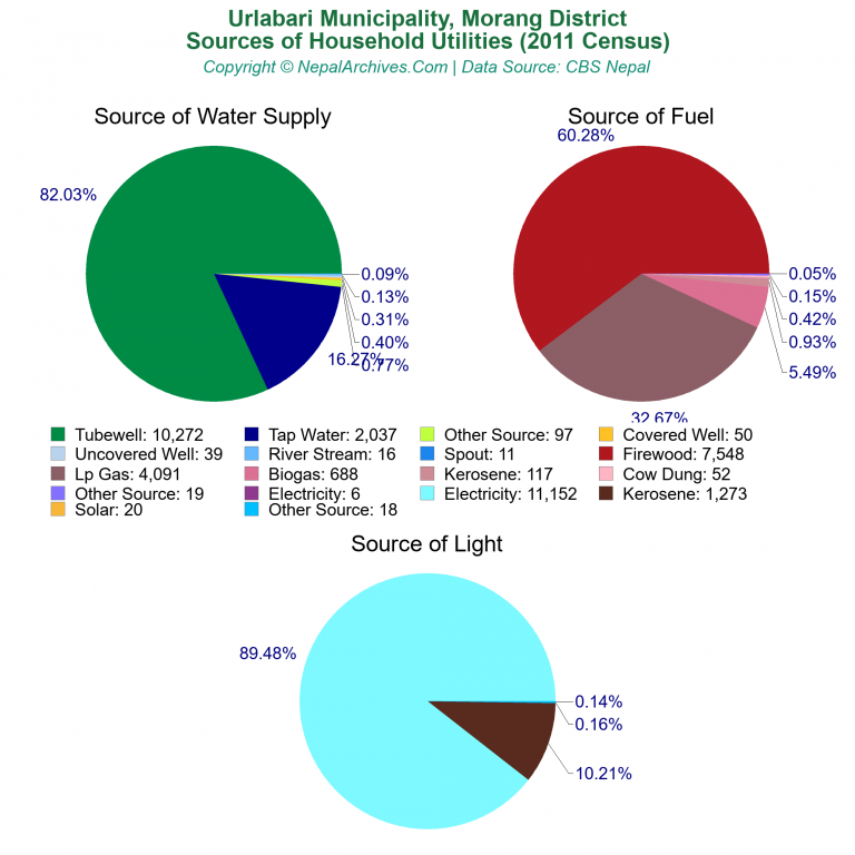 Household Utilities Pie Charts of Urlabari Municipality