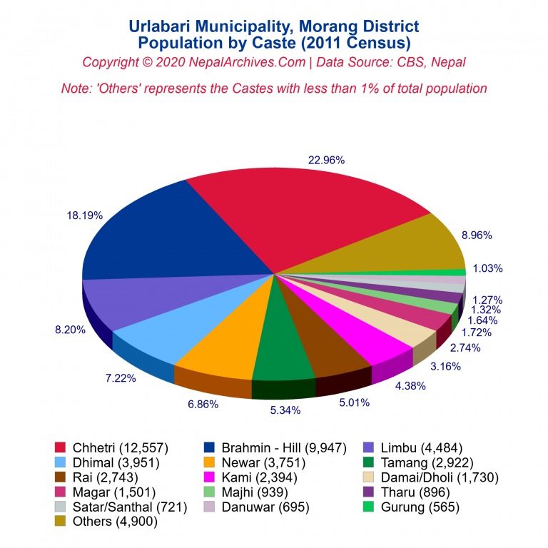 Population by Castes Chart of Urlabari Municipality