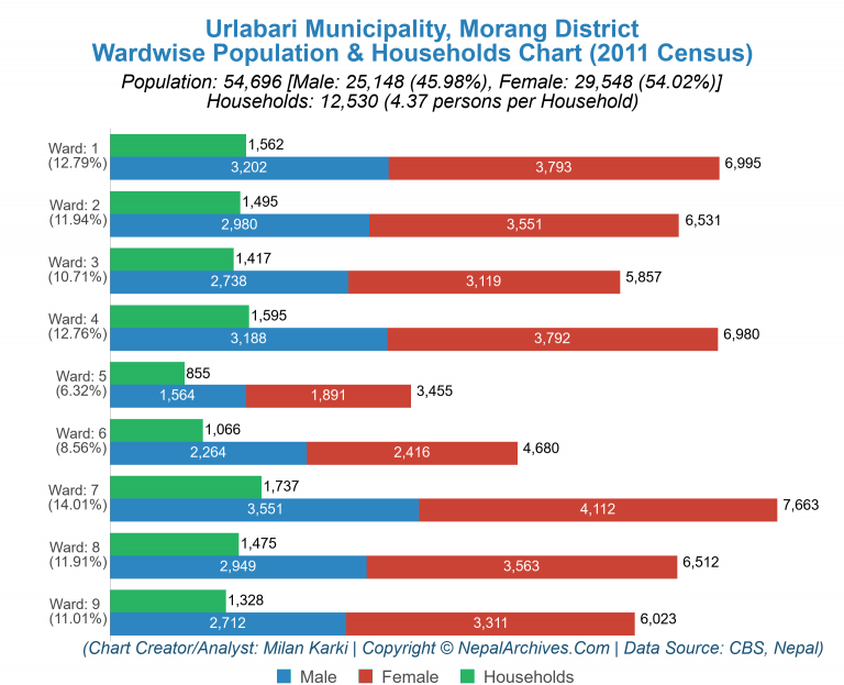 Wardwise Population Chart of Urlabari Municipality