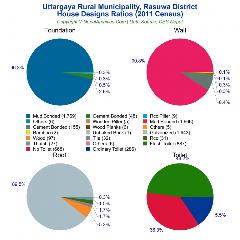 House Design Ratios Pie Charts of Uttargaya Rural Municipality