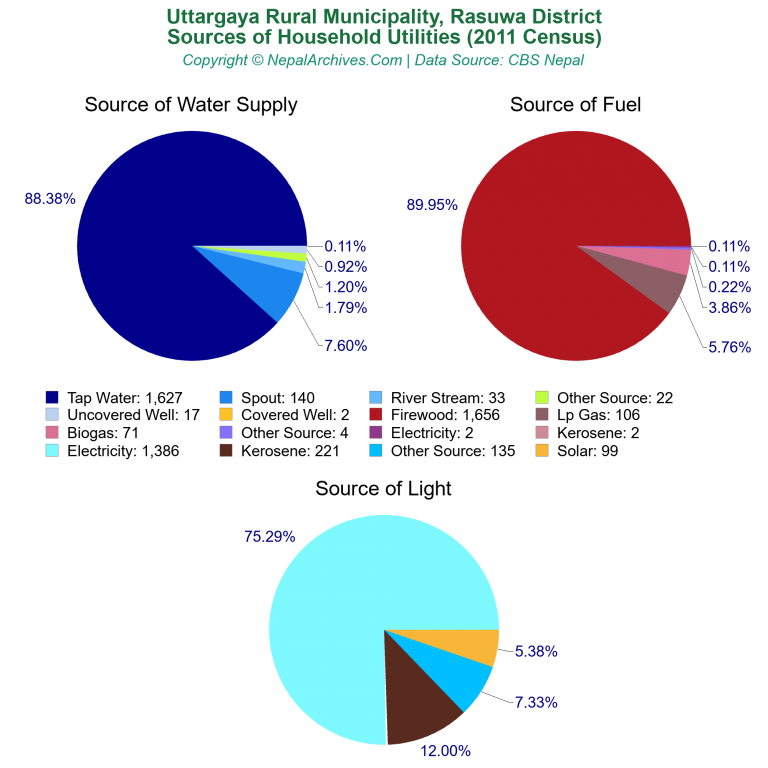 Household Utilities Pie Charts of Uttargaya Rural Municipality