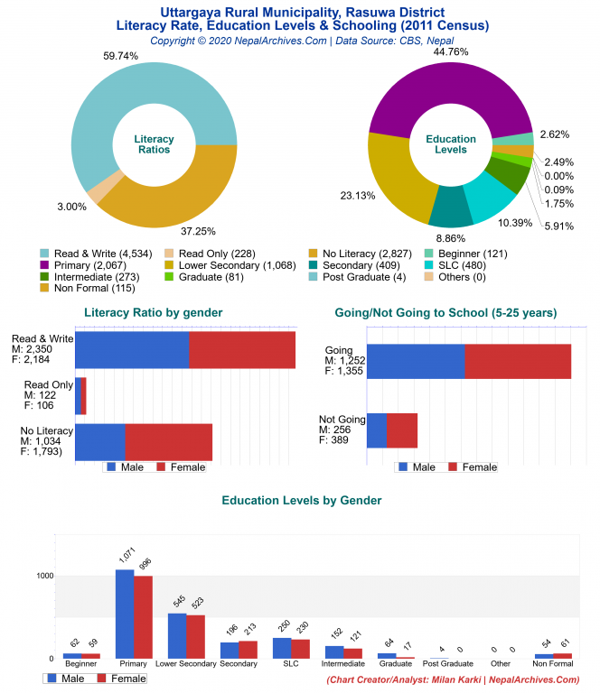 Literacy, Education Levels & Schooling Charts of Uttargaya Rural Municipality