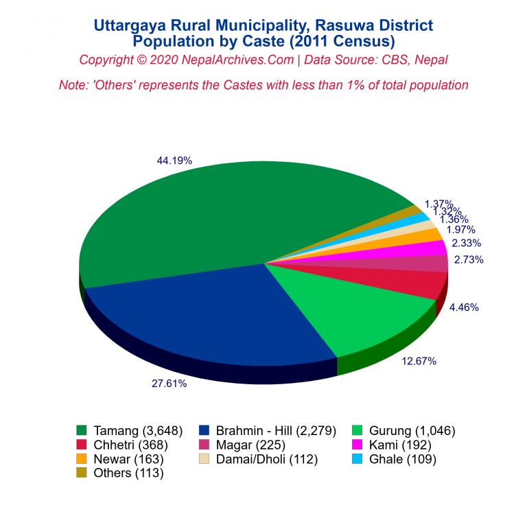 Population by Castes Chart of Uttargaya Rural Municipality