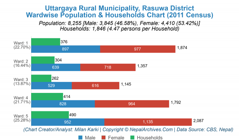 Wardwise Population Chart of Uttargaya Rural Municipality