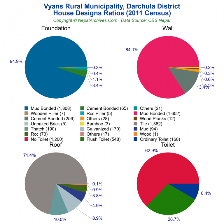 House Design Ratios Pie Charts of Vyans Rural Municipality