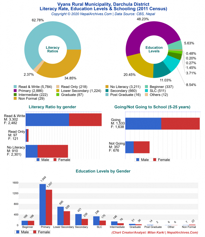 Literacy, Education Levels & Schooling Charts of Vyans Rural Municipality