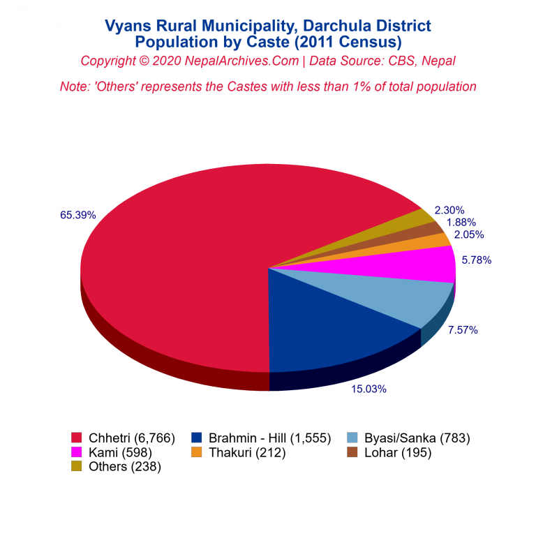 Population by Castes Chart of Vyans Rural Municipality