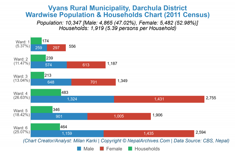 Wardwise Population Chart of Vyans Rural Municipality