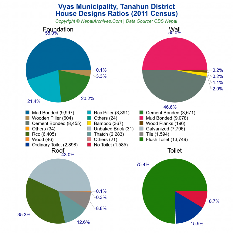 House Design Ratios Pie Charts of Vyas Municipality