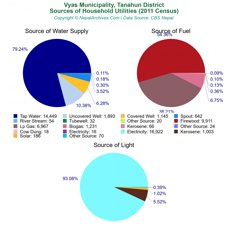 Household Utilities Pie Charts of Vyas Municipality