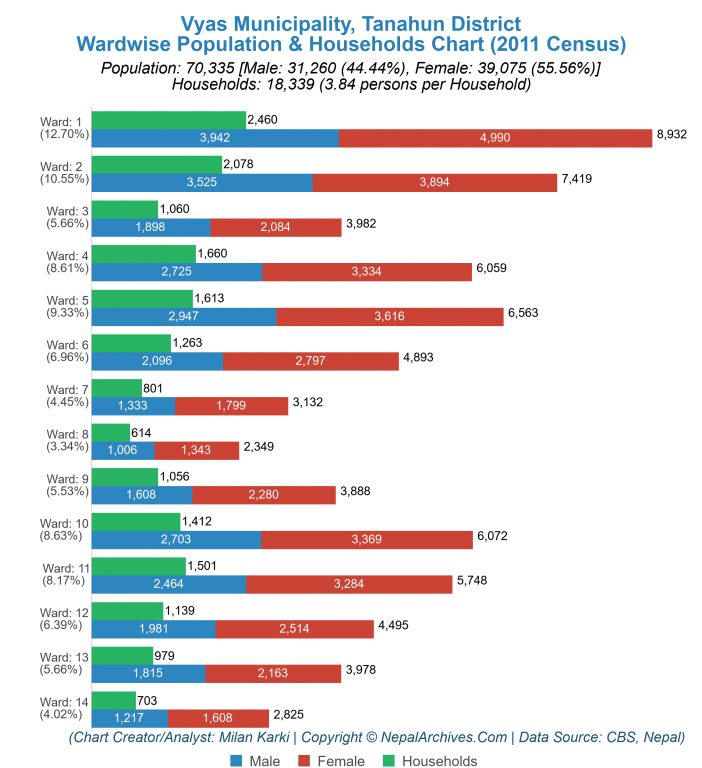 Wardwise Population Chart of Vyas Municipality