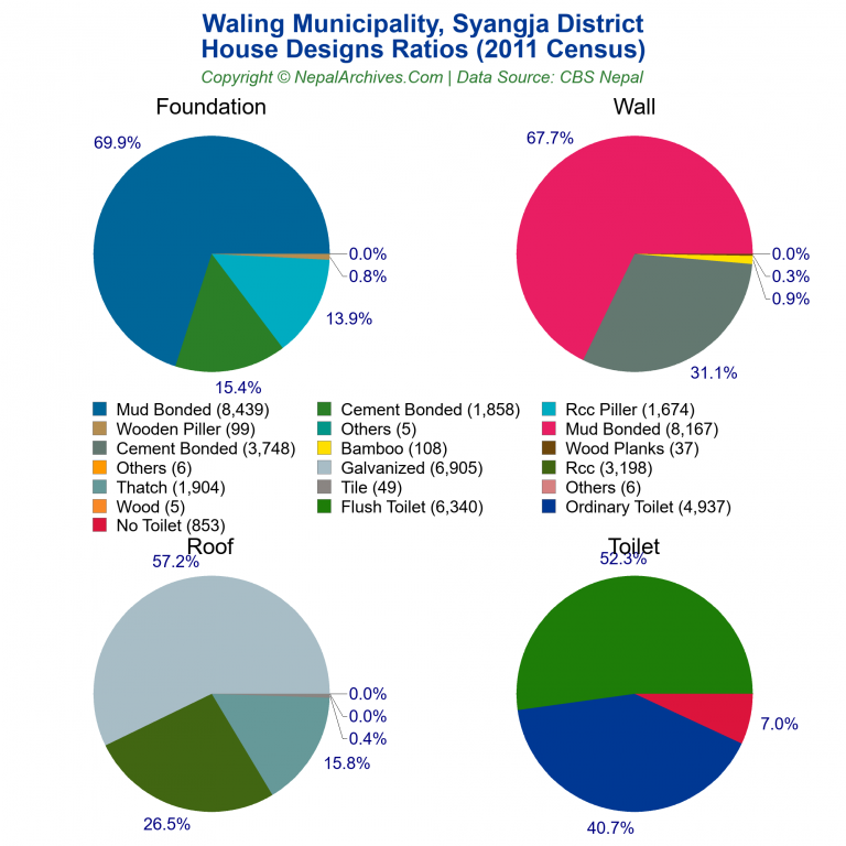 House Design Ratios Pie Charts of Waling Municipality
