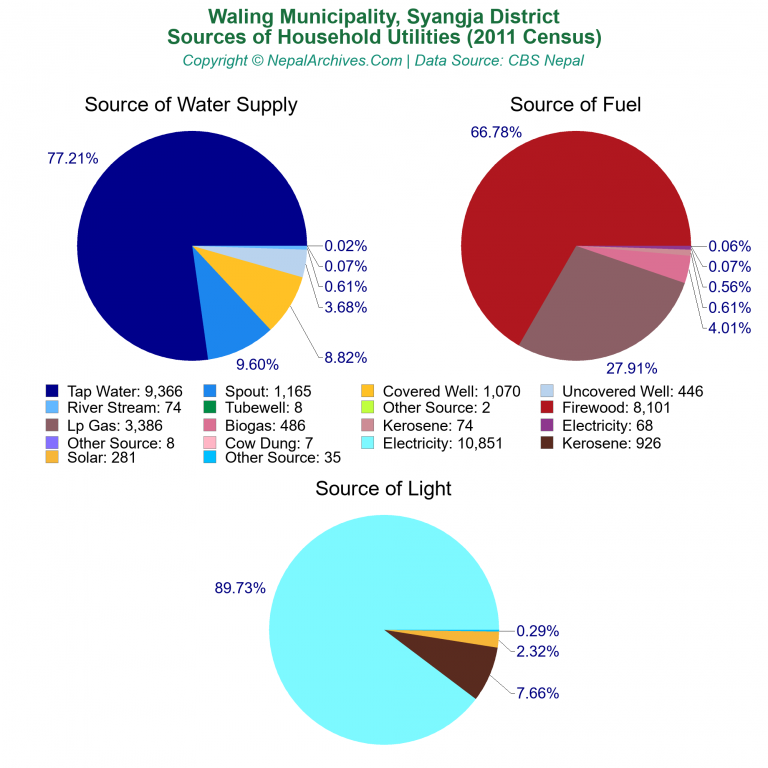 Household Utilities Pie Charts of Waling Municipality