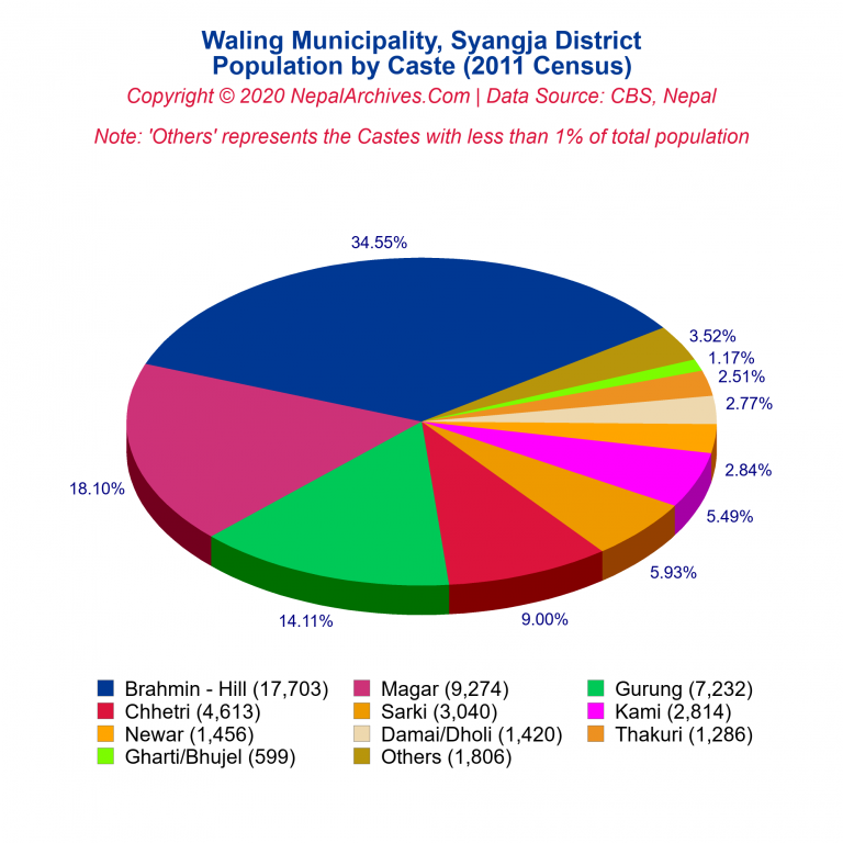 Population by Castes Chart of Waling Municipality