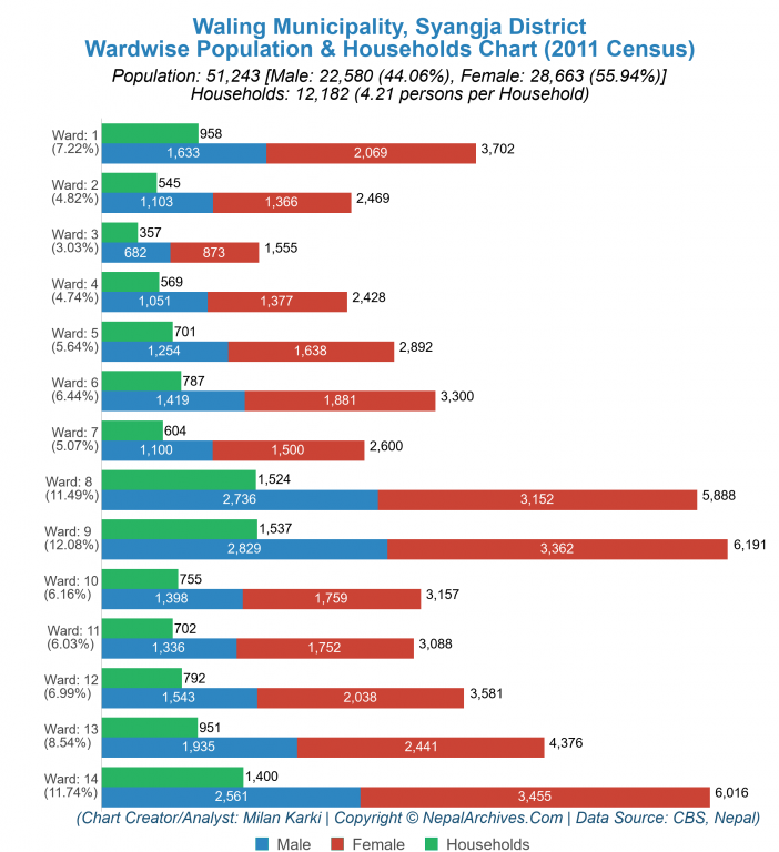 Wardwise Population Chart of Waling Municipality