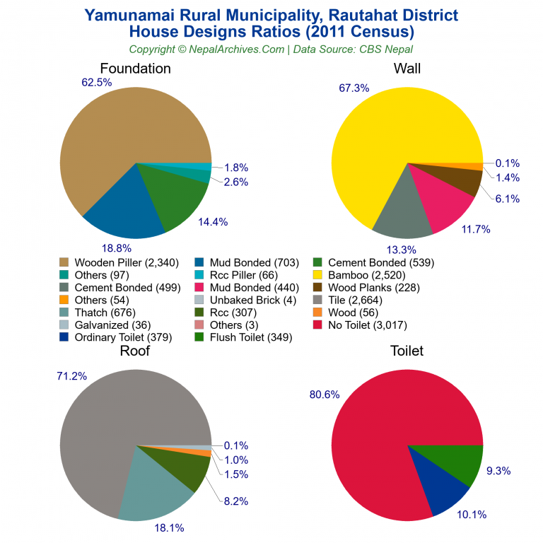 House Design Ratios Pie Charts of Yamunamai Rural Municipality House Design Ratios Pie Charts of Yamunamai Rural Municipality