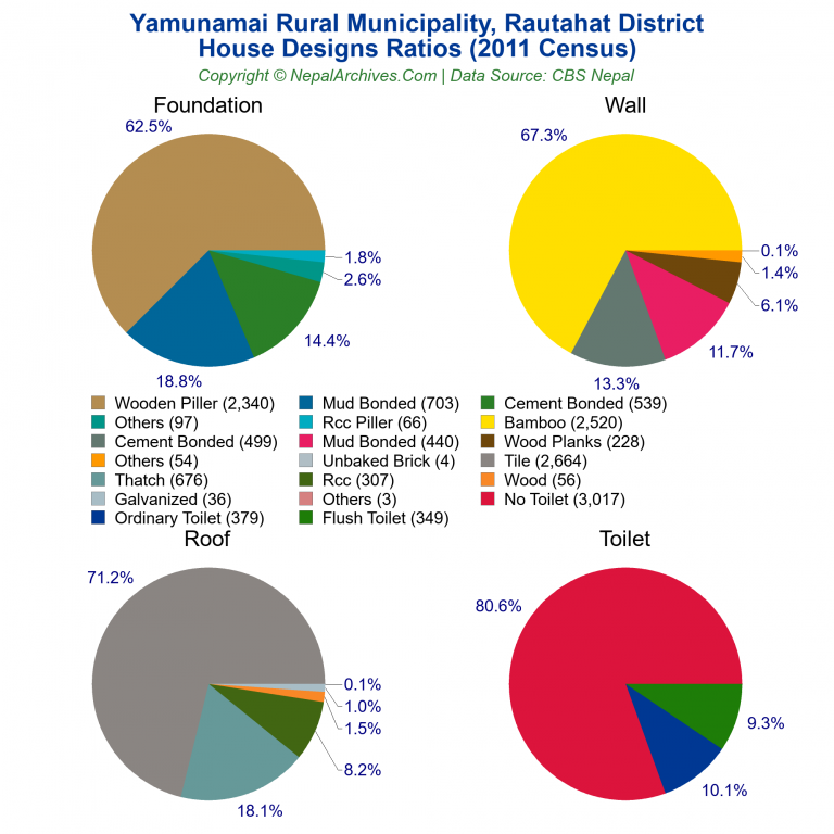 House Design Ratios Pie Charts of Yamunamai Rural Municipality