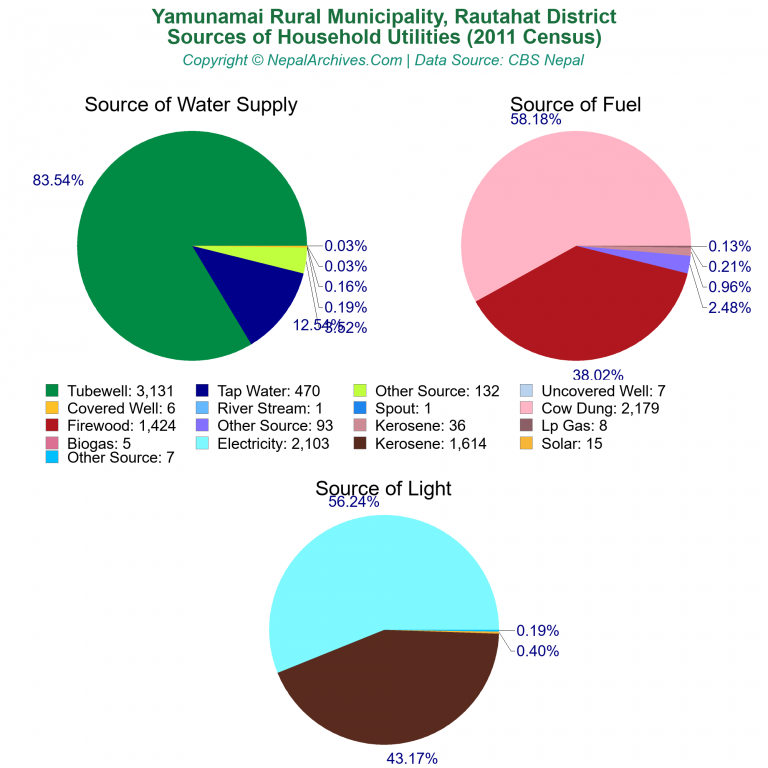 Household Utilities Pie Charts of Yamunamai Rural Municipality