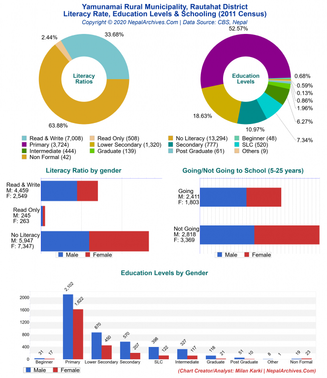 Literacy, Education Levels & Schooling Charts of Yamunamai Rural Municipality