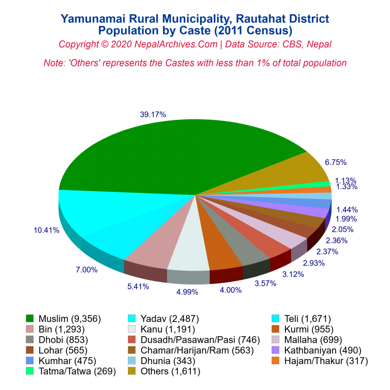Population by Castes Chart of Yamunamai Rural Municipality