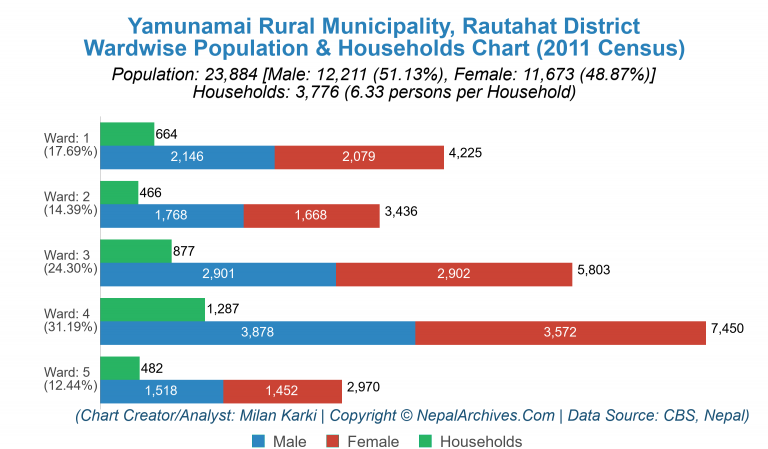 Wardwise Population Chart of Yamunamai Rural Municipality