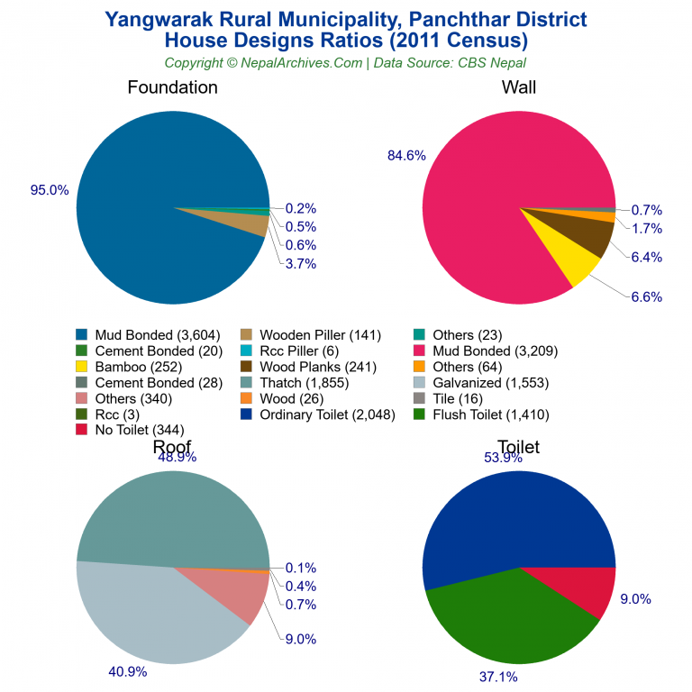 House Design Ratios Pie Charts of Yangwarak Rural Municipality