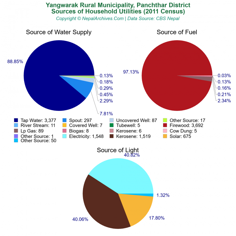 Household Utilities Pie Charts of Yangwarak Rural Municipality