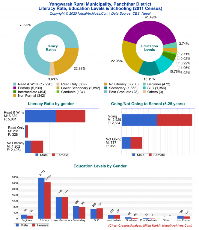 Literacy, Education Levels & Schooling Charts of Yangwarak Rural Municipality